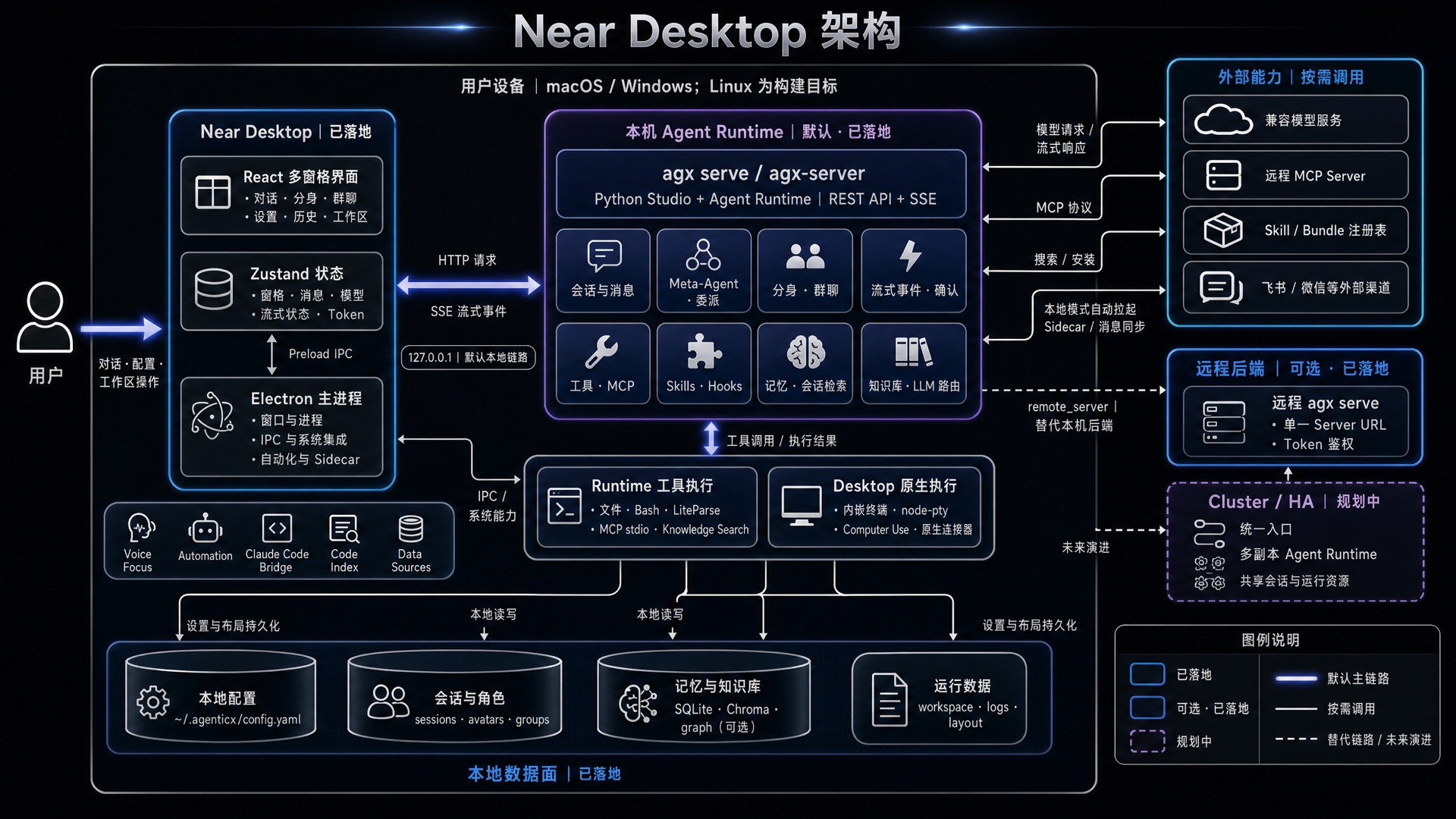 Near Desktop